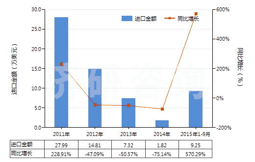 2011-2015年9月中國印花的醋酸長絲機織物(按重量計醋酸纖維長絲、扁條或類似品含量≥85%)(HS54082420)進(jìn)口總額及增速統(tǒng)計